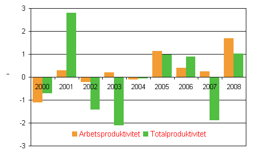 Utvecklingen av produktiviteten vid de statliga mbetsverken och inrttningarna, % frn ret innan