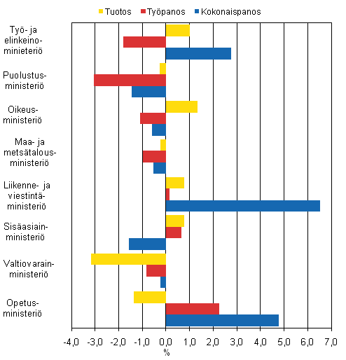 Kuvio 3. Tuotoksen, typanoksen ja kokonaispanoksen kehitys 2009, % edellisvuodesta