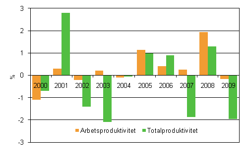 Utvecklingen av produktiviteten vid de statliga mbetsverken och inrttningarna, % frn ret innan