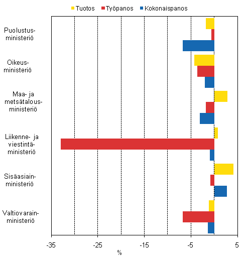 Kuvio 3. Tuotoksen, typanoksen ja kokonaispanoksen kehitys 2010, % edellisvuodesta