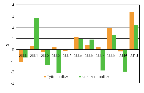 Valtion virastojen ja laitosten tuottavuuskehitys, % edellisvuodesta