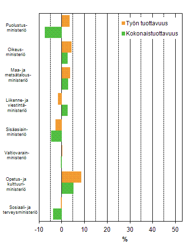 Kuvio 2. Hallinnonaloittainen tyn tuottavuuden ja kokonaistuottavuuden kehitys 2012