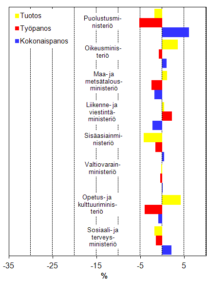 Kuvio 3. Tuotoksen, typanoksen ja kokonaispanoksen kehitys 2012