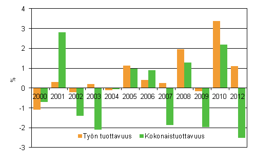 Valtion virastojen ja laitosten tuottavuuskehitys, % edellisvuodesta