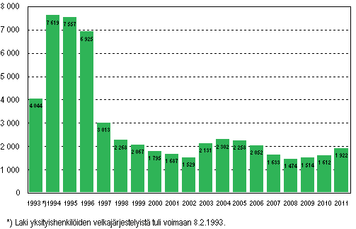 Yksityishenkiliden velkajrjestelyhakemukset tammi–keskuussa 1993–2011