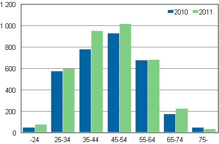 Velkajrjestely hakeneet ikryhmittin 2010–2011