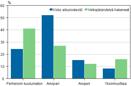 Velkajrjestely hakeneet 2011 perhetyypeittin verrattuna koko aikuisvestn