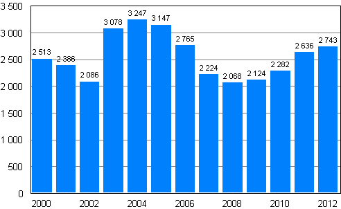 Yksityishenkiliden velkajrjestelyhakemukset tammi–syyskuu 2000–2012