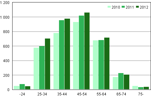 Velkajrjestely hakeneet ikryhmittin 2010–2012