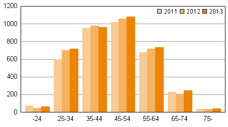 Velkajrjestely hakeneet ikryhmittin 2011–2013