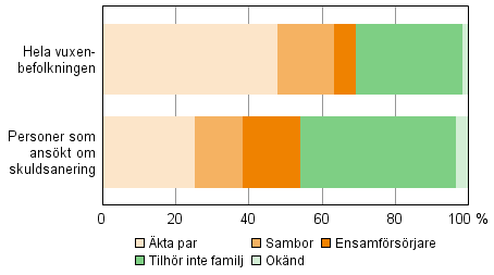 Personer som anskt om skuldsanering 2013 efter familjetyp jmfrt med hela vuxenbefolkningen 2012