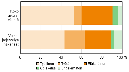  Velkajrjestely hakeneet 2014 pasiallisen toiminnan mukaan verrattuna koko aikuisvestn 2013