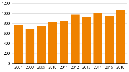 Yksityishenkiliden velkajrjestelyhakemukset tammi–maaliskuussa 2007–2016