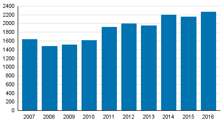 Yksityishenkiliden velkajrjestelyhakemukset tammi–keskuussa 2007–2016