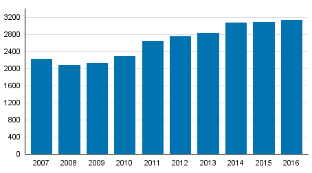 Yksityishenkiliden velkajrjestelyhakemukset tammi–syyskuussa 2007–2016