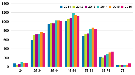 Velkajrjestely hakeneet ikryhmittin 2011–2016