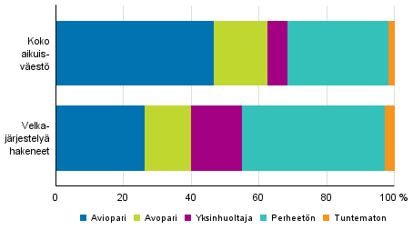 Velkajrjestely hakeneet 2016 perhetyypeittin verrattuna koko aikuisvestn 2015