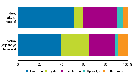  Velkajrjestely hakeneet 2016 pasiallisen toiminnan mukaan verrattuna koko aikuisvestn 2015