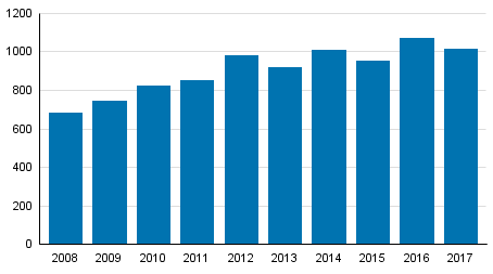 Yksityishenkiliden velkajrjestelyhakemukset tammi–maaliskuussa 2008–2017