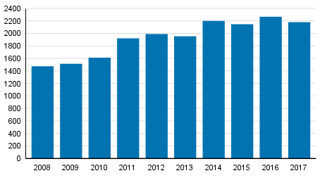 Yksityishenkiliden velkajrjestelyhakemukset tammi–keskuussa 2008–2017