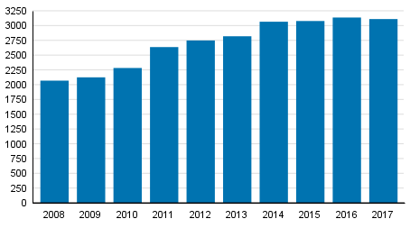 Yksityishenkiliden velkajrjestelyhakemukset tammi–syyskuussa 2008–2017