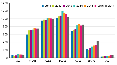 Velkajrjestely hakeneet ikryhmittin 2011–2017