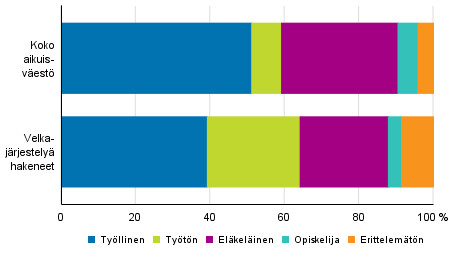  Velkajrjestely hakeneet 2017 pasiallisen toiminnan mukaan verrattuna koko aikuisvestn 2016