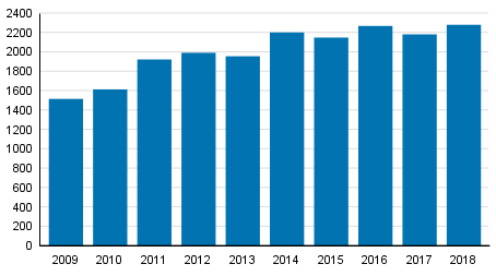 Yksityishenkiliden velkajrjestelyhakemukset tammi–keskuussa 2009–2018