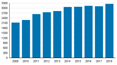 Yksityishenkiliden velkajrjestelyhakemukset tammi–syyskuussa 2009–2018