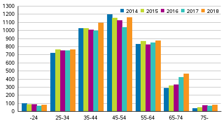 Velkajrjestely hakeneet ikryhmittin 2014–2018