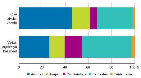 Velkajrjestely hakeneet 2018 perhetyypeittin verrattuna koko aikuisvestn 2017