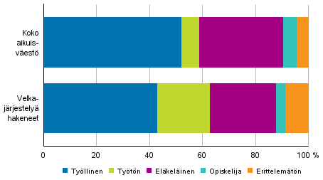  Velkajrjestely hakeneet 2018 pasiallisen toiminnan mukaan verrattuna koko aikuisvestn 2017