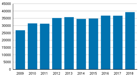 Vahvistettujen maksuohjelmien mediaanivelka 2009–2018, euroa