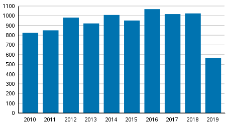 Yksityishenkiliden velkajrjestelyhakemukset tammi–maaliskuussa 2010–2019 (kuvio korjattu 25.9.2019)