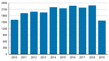 Yksityishenkiliden velkajrjestelyhakemukset tammi–keskuussa 2010–2019