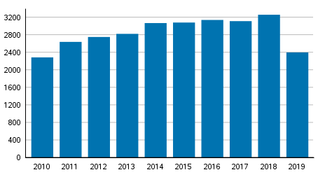 Yksityishenkiliden velkajrjestelyhakemukset tammi–syyskuussa 2010–2019