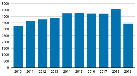 Yksityishenkiliden velkajrjestelyhakemukset tammi–joulukuussa 2010–2019