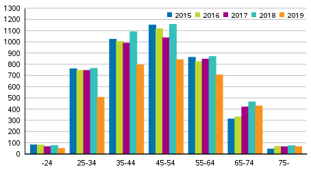 Velkajrjestely hakeneet ikryhmittin 2015–2019