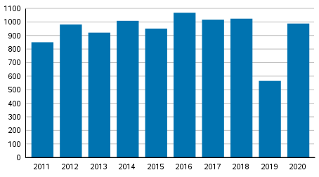 Yksityishenkiliden velkajrjestelyhakemukset tammi–maaliskuussa 2011–2020