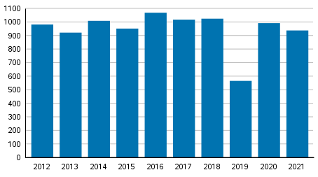 Yksityishenkiliden velkajrjestelyhakemukset tammi–maaliskuussa 2012–2021