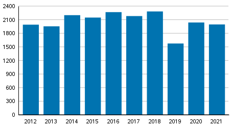 Yksityishenkiliden velkajrjestelyhakemukset tammi–keskuussa 2012–2021