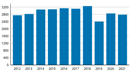 Yksityishenkiliden velkajrjestelyhakemukset tammi–syyskuussa 2012–2021