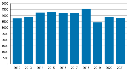 Yksityishenkiliden velkajrjestelyhakemukset tammi–joulukuussa 2012–2021