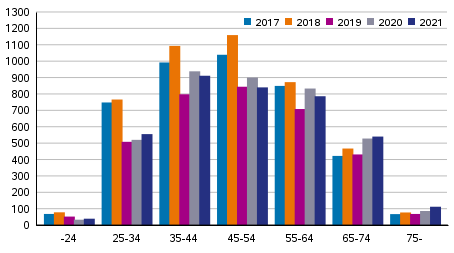 Velkajrjestely hakeneet ikryhmittin 2017–2021