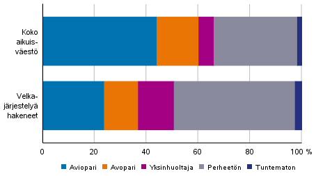 Velkajrjestely hakeneet 2021 perhetyypeittin verrattuna koko aikuisvestn 2020