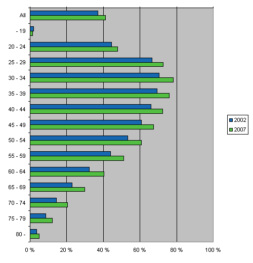 Share of persons with debts by age group in 2002 and 2007, per cent of persons in age group