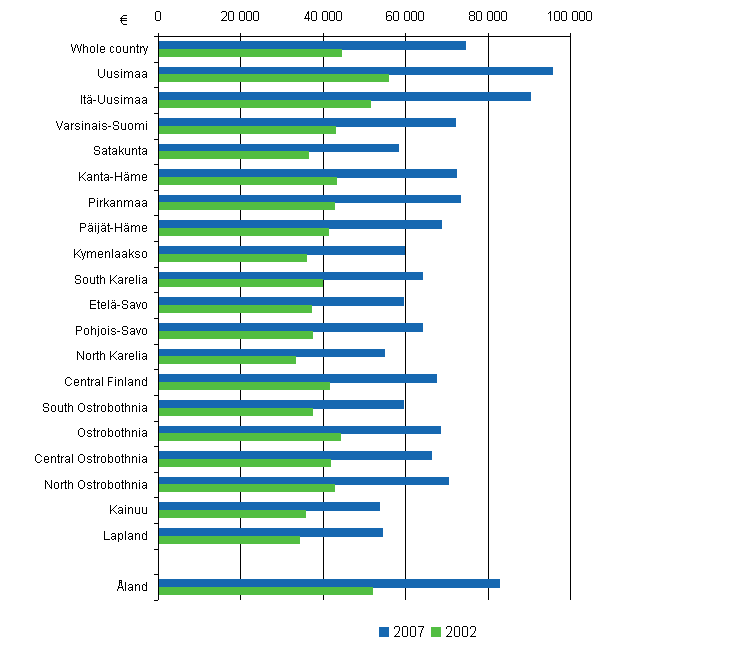 Housing loan per household-dwelling unit with a housing loan by region 2002 and 2007