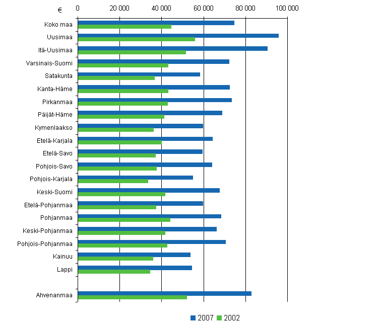 Asuntovelat asuntovelallista asuntokuntaa kohti maakunnittain 2002 ja 2007