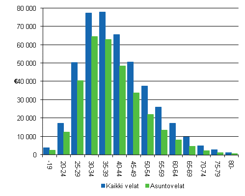 Kuvio 1. Asuntovelat ja velat yhteens asuntokuntaa kohti ikluokittain 2008