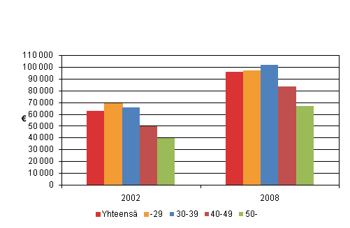 Kuvio 4. Ensiasunnon velat velallista asuntokuntaa kohti ikluokittain 2002 ja 2008, vuoden 2008 hinnoin